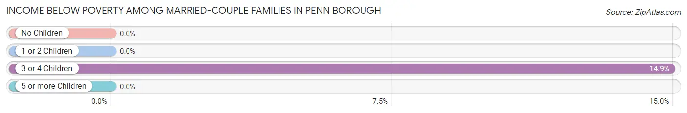 Income Below Poverty Among Married-Couple Families in Penn borough