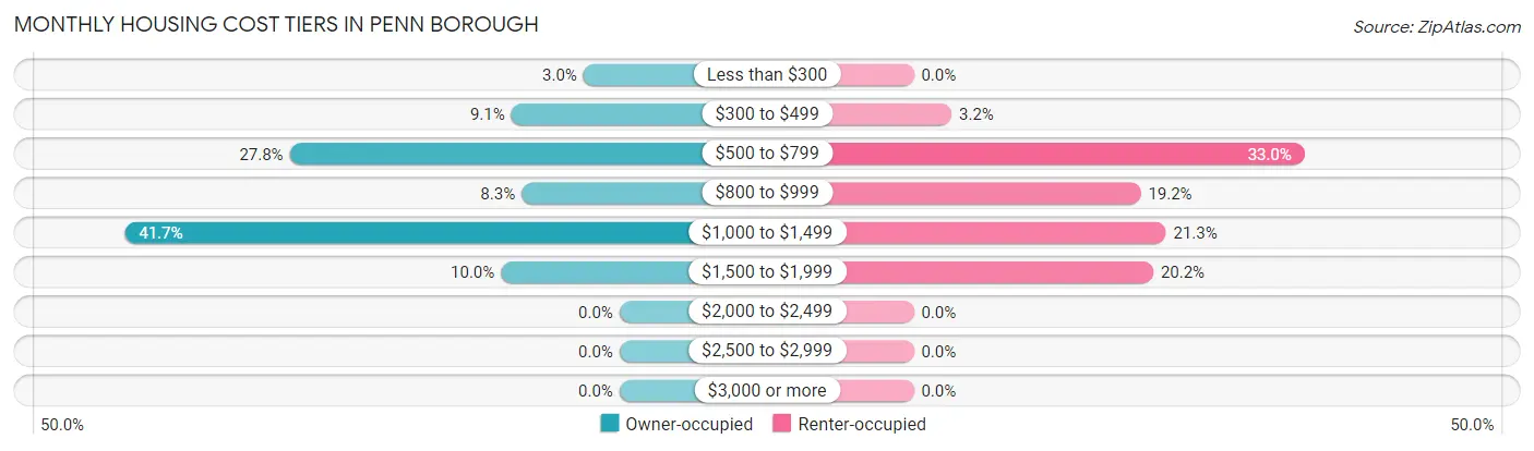 Monthly Housing Cost Tiers in Penn borough