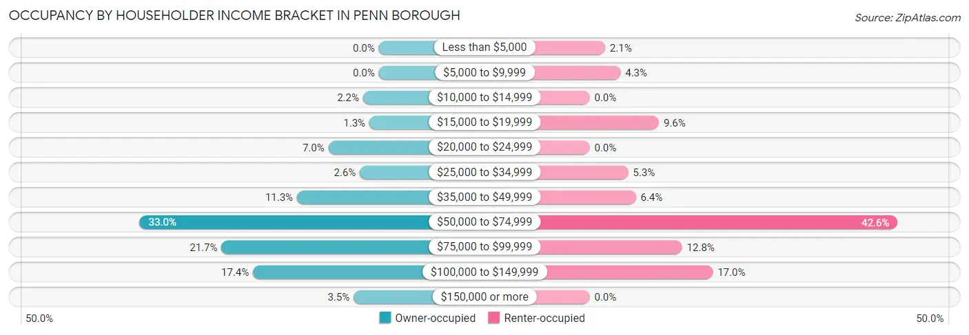 Occupancy by Householder Income Bracket in Penn borough