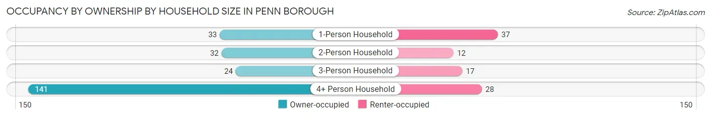 Occupancy by Ownership by Household Size in Penn borough