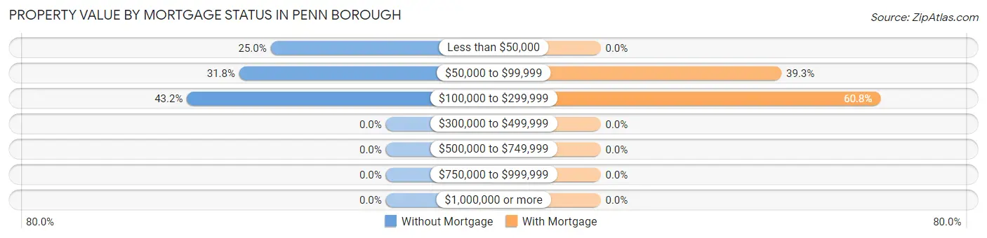 Property Value by Mortgage Status in Penn borough