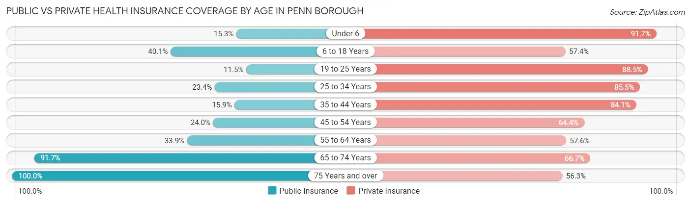Public vs Private Health Insurance Coverage by Age in Penn borough