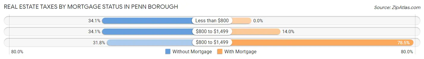 Real Estate Taxes by Mortgage Status in Penn borough