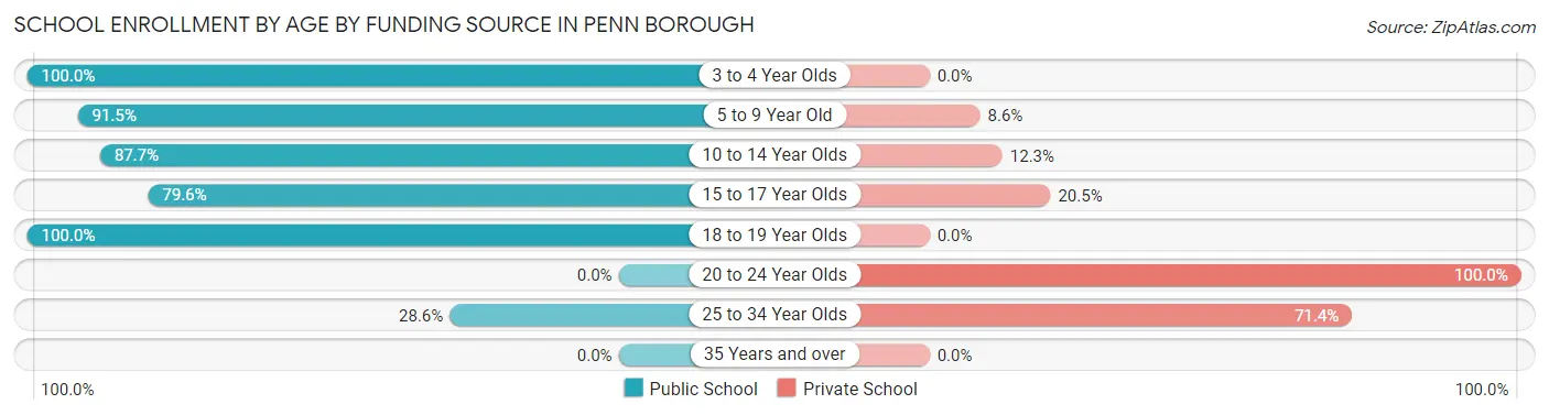 School Enrollment by Age by Funding Source in Penn borough