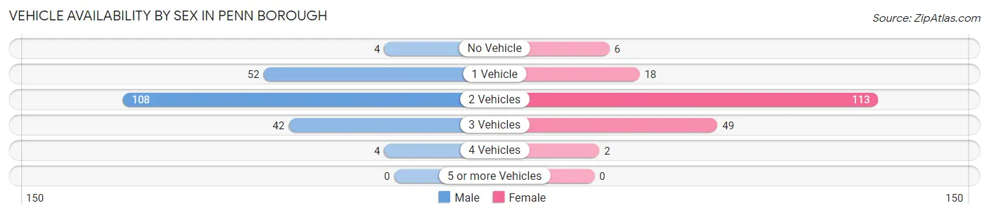 Vehicle Availability by Sex in Penn borough