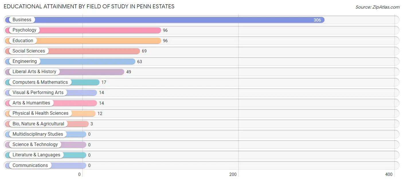 Educational Attainment by Field of Study in Penn Estates