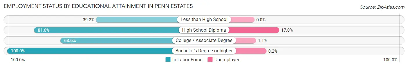 Employment Status by Educational Attainment in Penn Estates