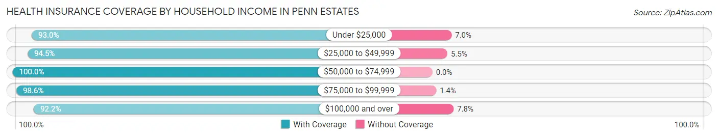 Health Insurance Coverage by Household Income in Penn Estates