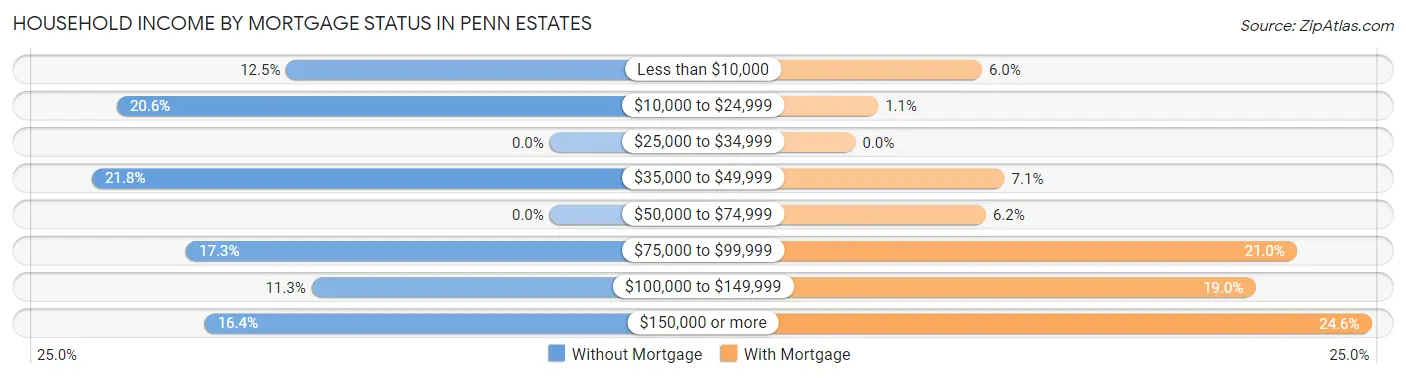 Household Income by Mortgage Status in Penn Estates