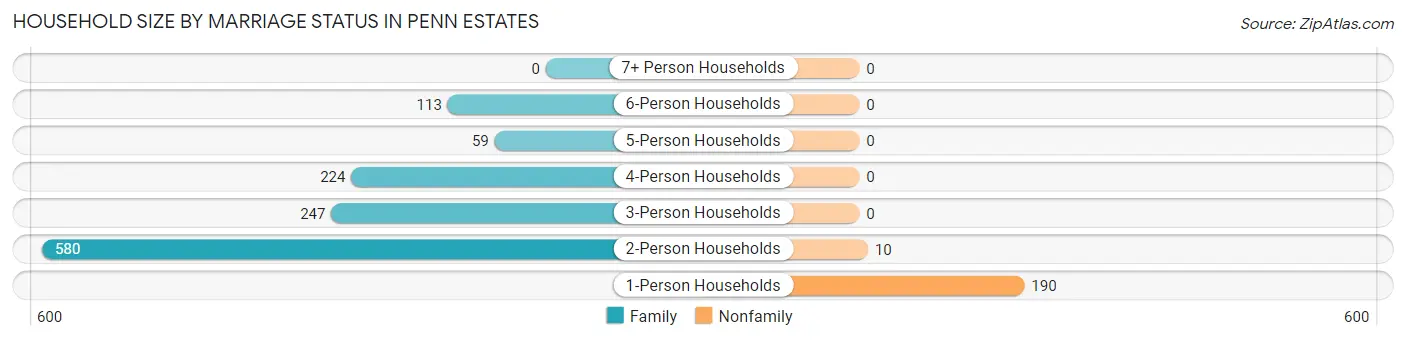 Household Size by Marriage Status in Penn Estates