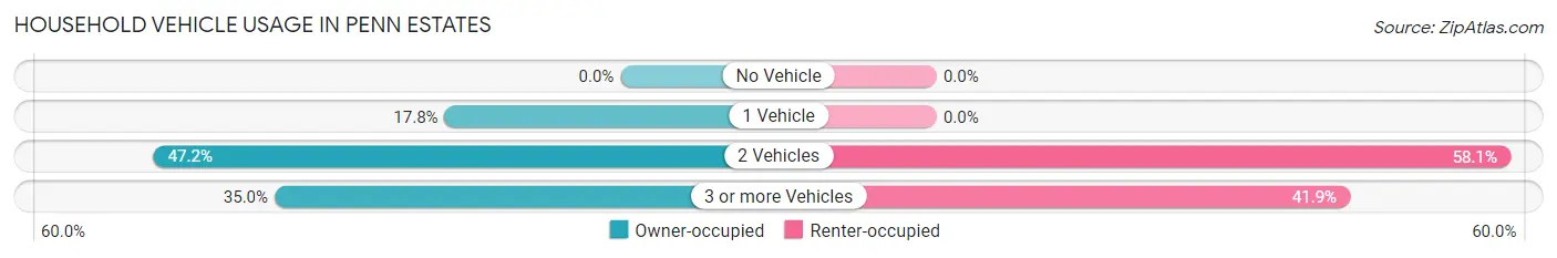 Household Vehicle Usage in Penn Estates