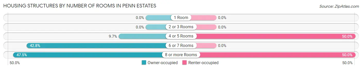 Housing Structures by Number of Rooms in Penn Estates