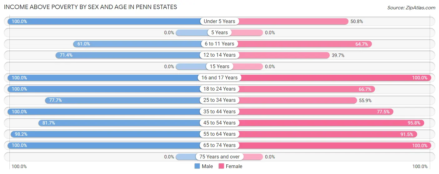 Income Above Poverty by Sex and Age in Penn Estates