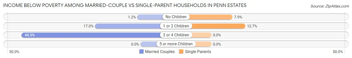 Income Below Poverty Among Married-Couple vs Single-Parent Households in Penn Estates