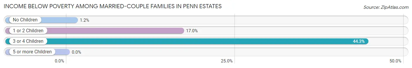 Income Below Poverty Among Married-Couple Families in Penn Estates