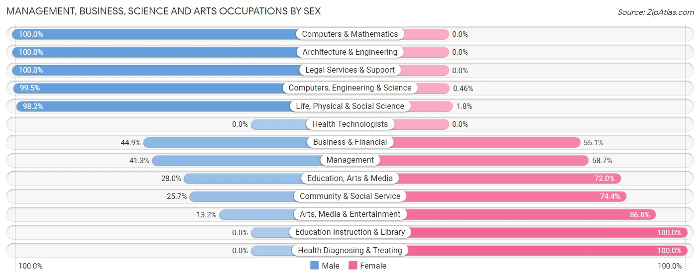 Management, Business, Science and Arts Occupations by Sex in Penn Estates