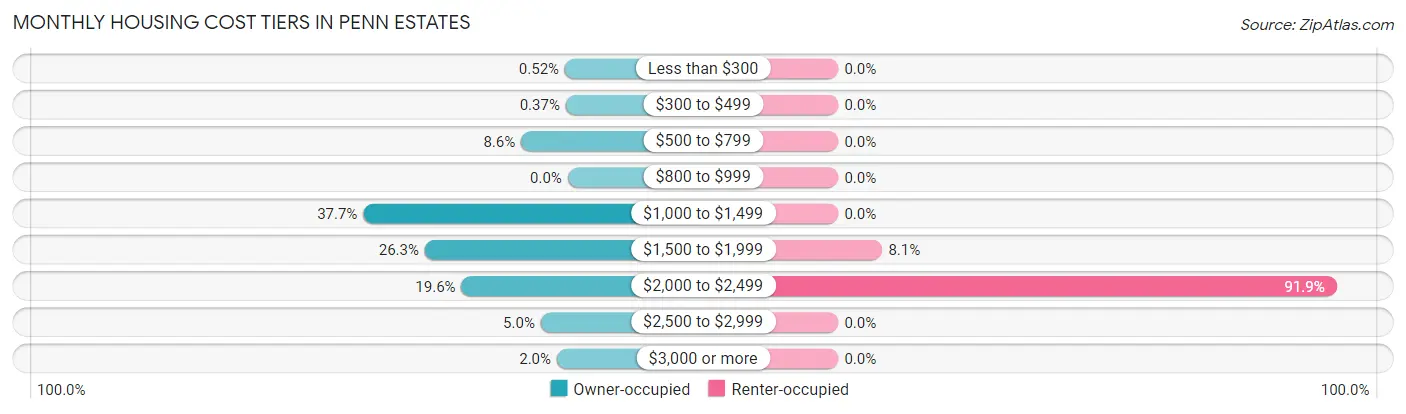 Monthly Housing Cost Tiers in Penn Estates