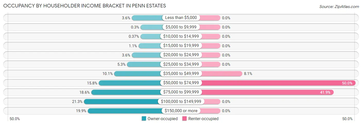 Occupancy by Householder Income Bracket in Penn Estates