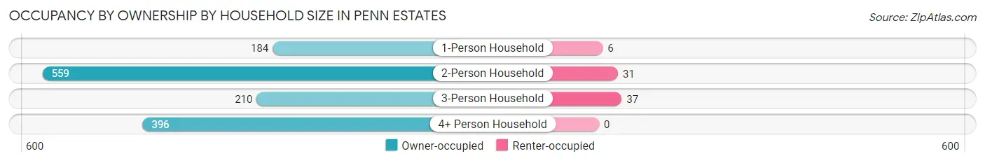 Occupancy by Ownership by Household Size in Penn Estates