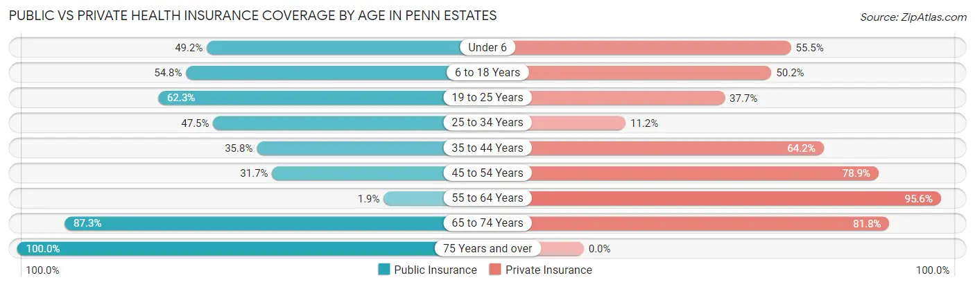 Public vs Private Health Insurance Coverage by Age in Penn Estates