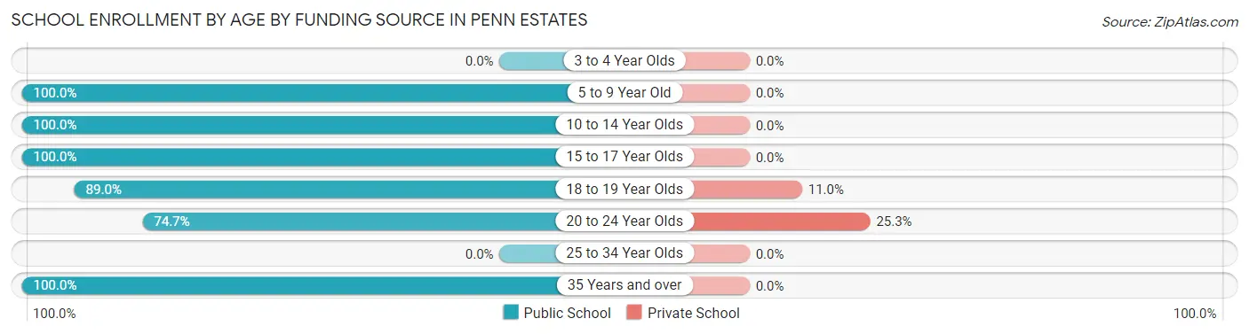 School Enrollment by Age by Funding Source in Penn Estates