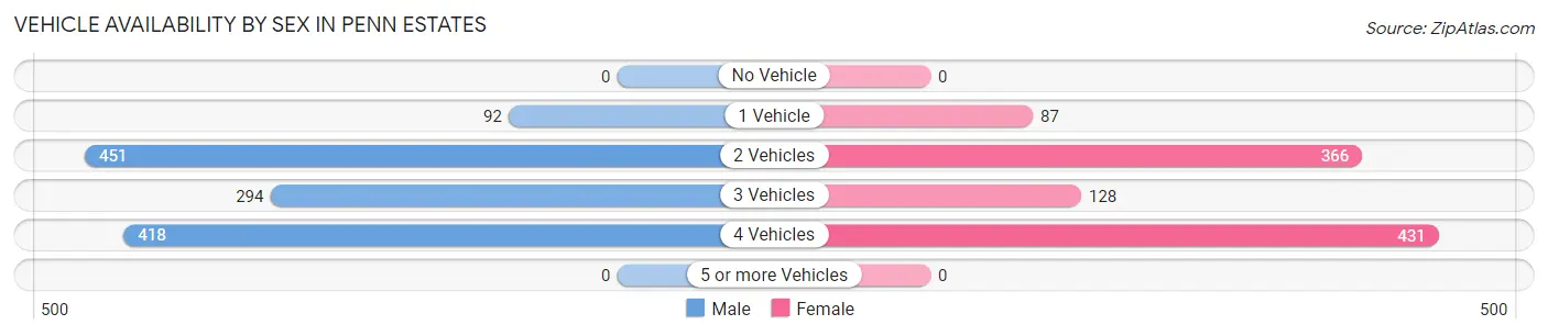 Vehicle Availability by Sex in Penn Estates