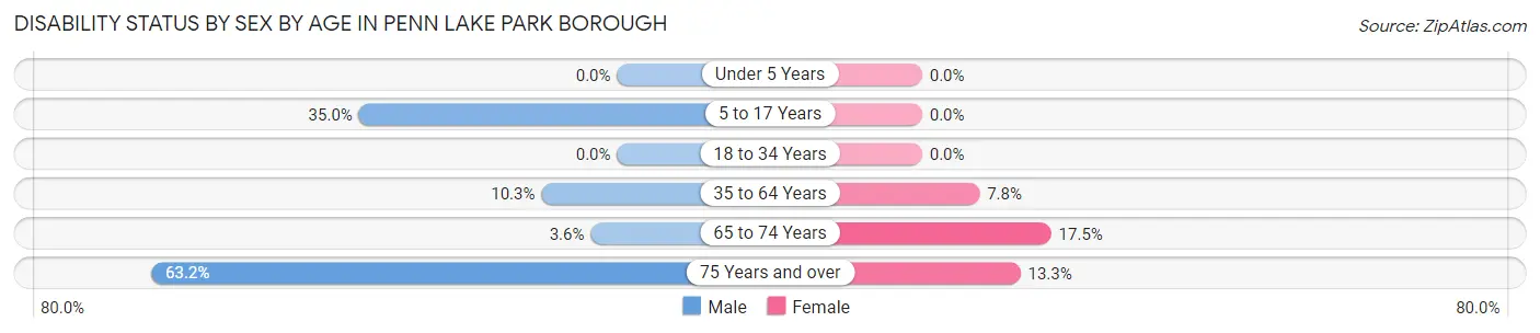 Disability Status by Sex by Age in Penn Lake Park borough