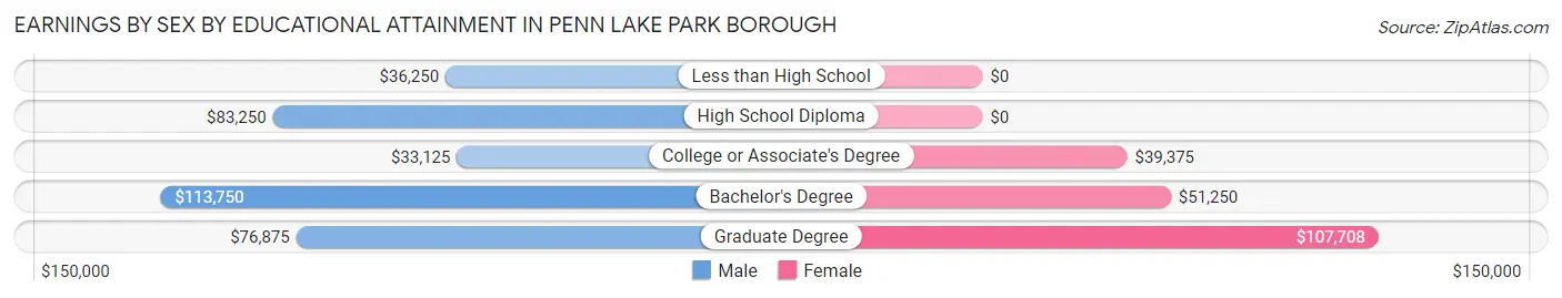 Earnings by Sex by Educational Attainment in Penn Lake Park borough
