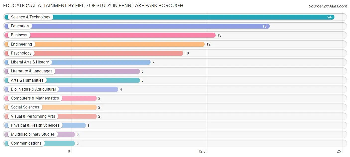 Educational Attainment by Field of Study in Penn Lake Park borough