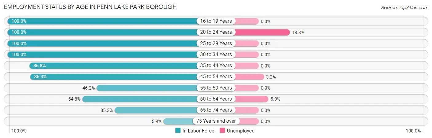 Employment Status by Age in Penn Lake Park borough