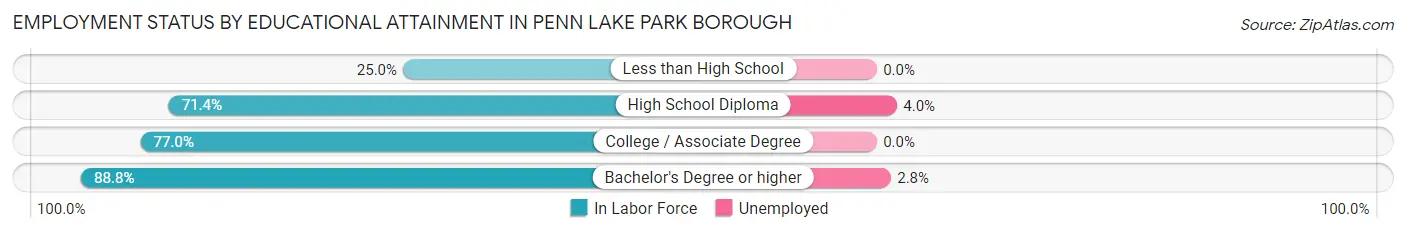 Employment Status by Educational Attainment in Penn Lake Park borough