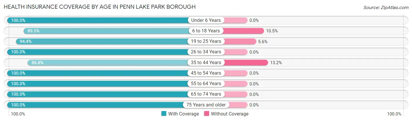 Health Insurance Coverage by Age in Penn Lake Park borough