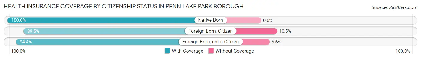 Health Insurance Coverage by Citizenship Status in Penn Lake Park borough