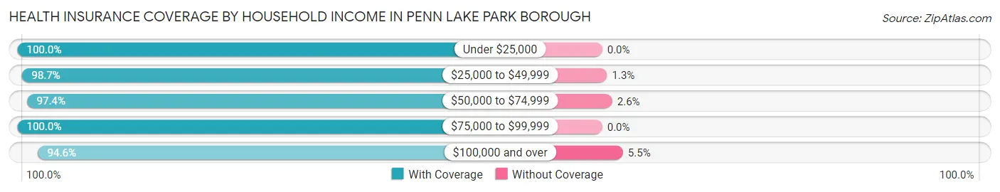 Health Insurance Coverage by Household Income in Penn Lake Park borough