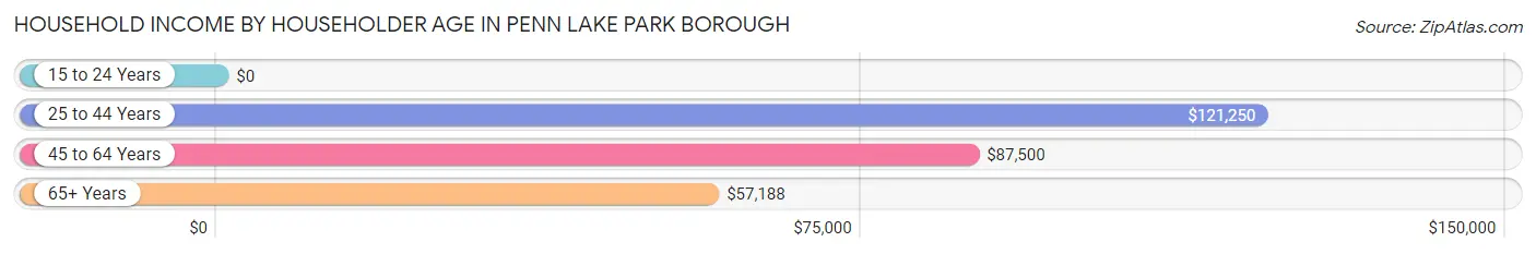 Household Income by Householder Age in Penn Lake Park borough