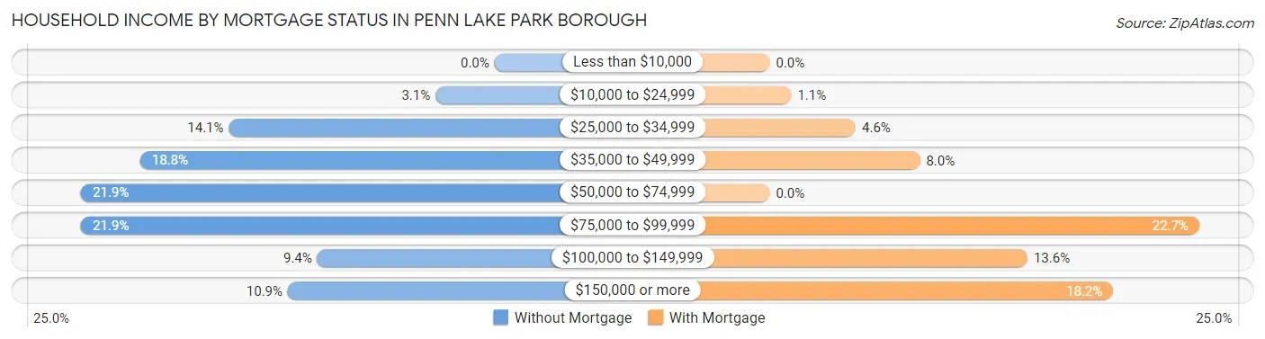 Household Income by Mortgage Status in Penn Lake Park borough