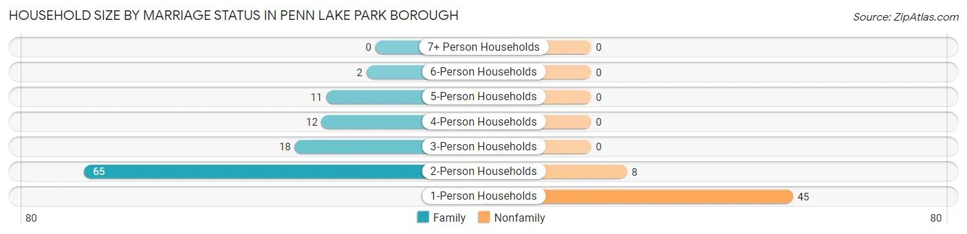 Household Size by Marriage Status in Penn Lake Park borough