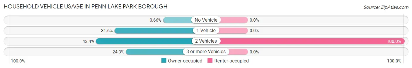 Household Vehicle Usage in Penn Lake Park borough