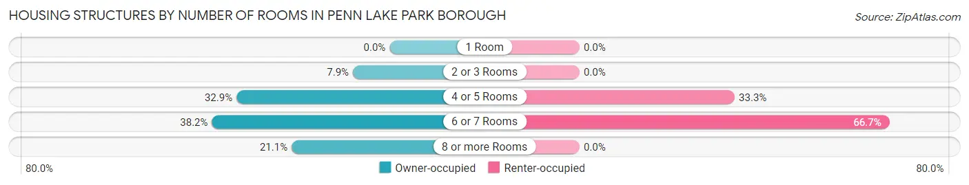 Housing Structures by Number of Rooms in Penn Lake Park borough