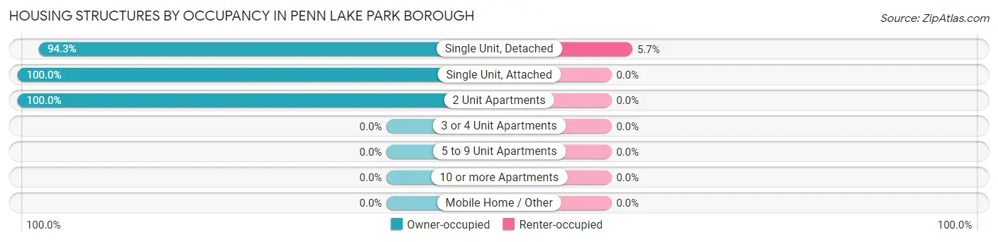 Housing Structures by Occupancy in Penn Lake Park borough