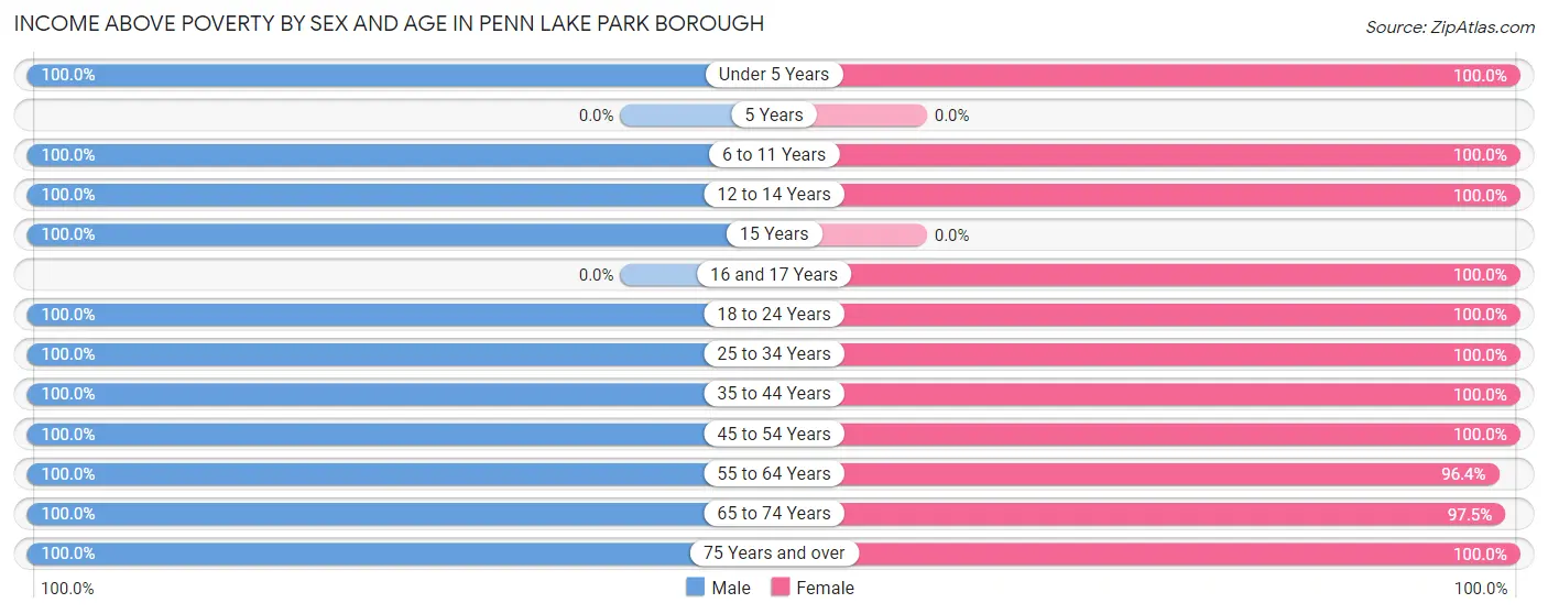 Income Above Poverty by Sex and Age in Penn Lake Park borough