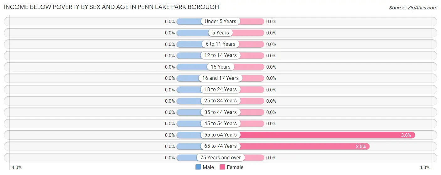 Income Below Poverty by Sex and Age in Penn Lake Park borough