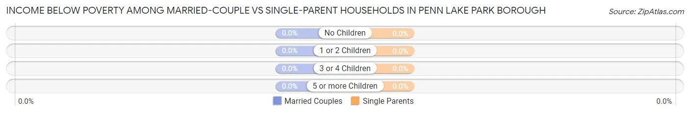 Income Below Poverty Among Married-Couple vs Single-Parent Households in Penn Lake Park borough