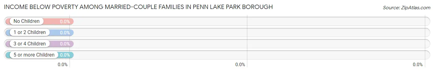 Income Below Poverty Among Married-Couple Families in Penn Lake Park borough