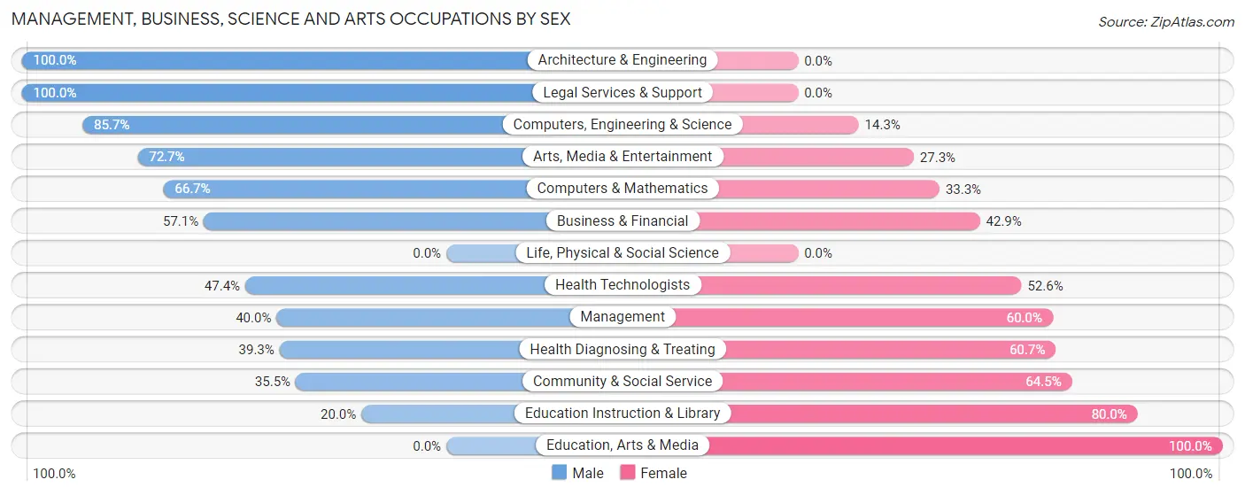 Management, Business, Science and Arts Occupations by Sex in Penn Lake Park borough