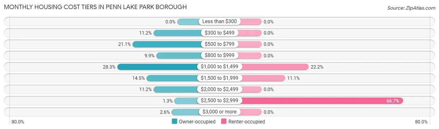 Monthly Housing Cost Tiers in Penn Lake Park borough