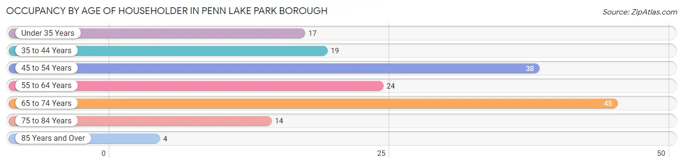 Occupancy by Age of Householder in Penn Lake Park borough