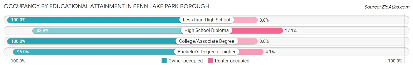 Occupancy by Educational Attainment in Penn Lake Park borough