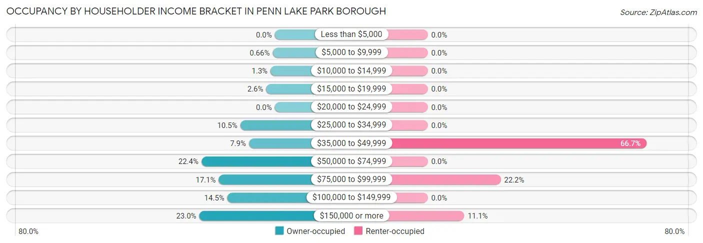 Occupancy by Householder Income Bracket in Penn Lake Park borough