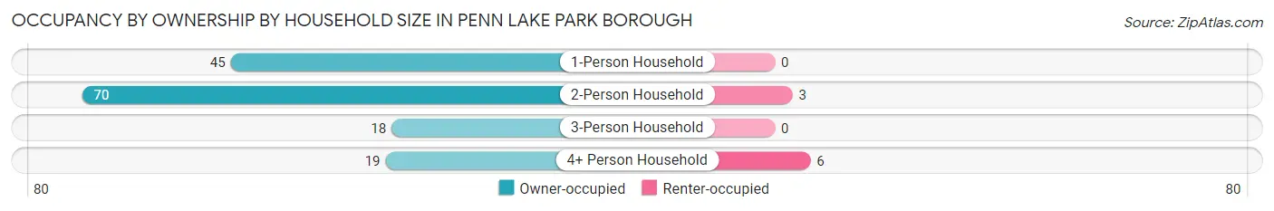 Occupancy by Ownership by Household Size in Penn Lake Park borough
